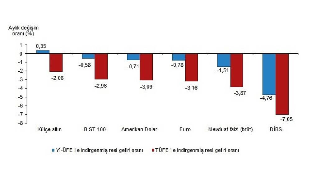 Aylık en yüksek reel getiri külçe altında oldu